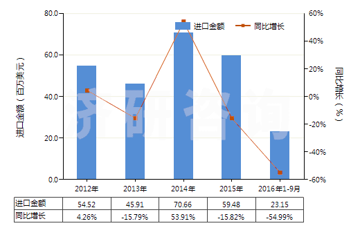 2012-2016年9月中國其他回轉式葉片泵(HS84136039)進口總額及增速統(tǒng)計